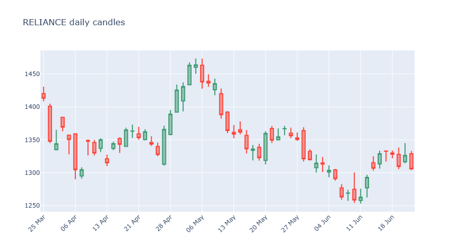 A first candlestick chart chart