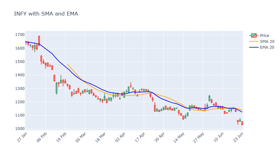 Overlay SMA and EMA on price chart