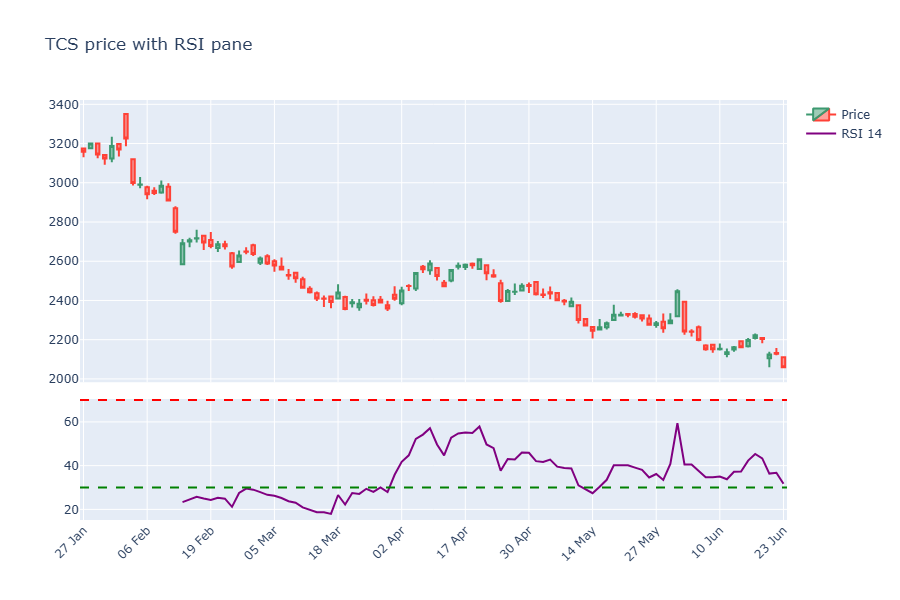 Price with an RSI pane chart