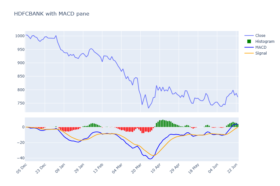 A MACD pane with histogram chart