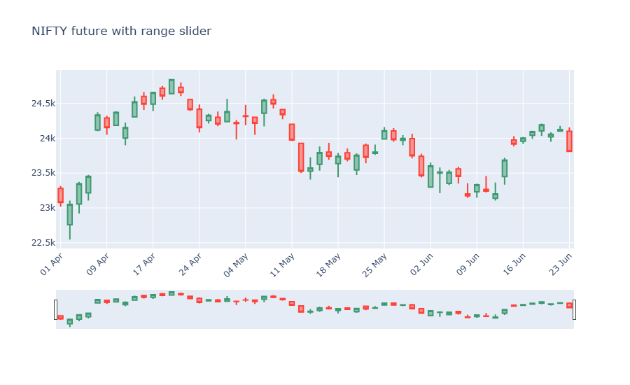 A candlestick with a range slider chart