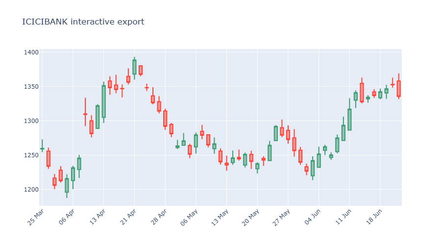 Export to a standalone HTML file chart