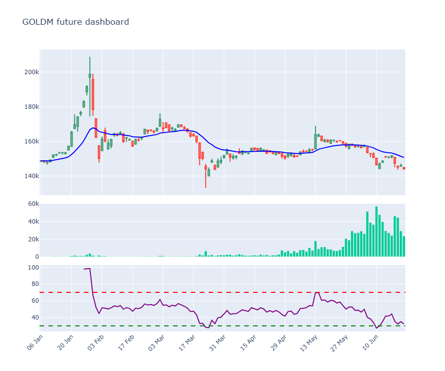 A full three-pane trading dashboard chart