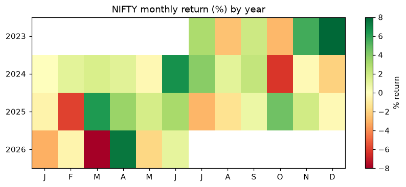A year-by-month seasonality heatmap chart