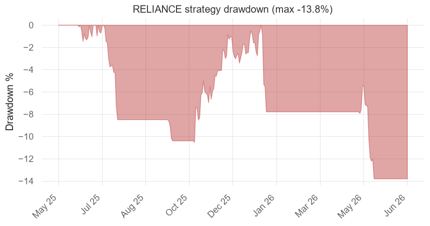 Plot the drawdown curve chart