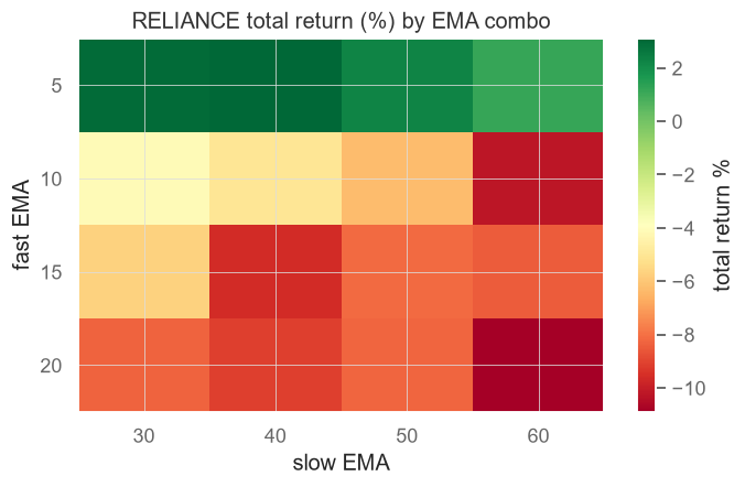 A returns heatmap chart