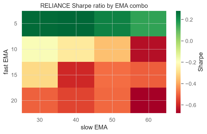 A Sharpe heatmap chart