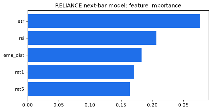 Rank features by importance chart