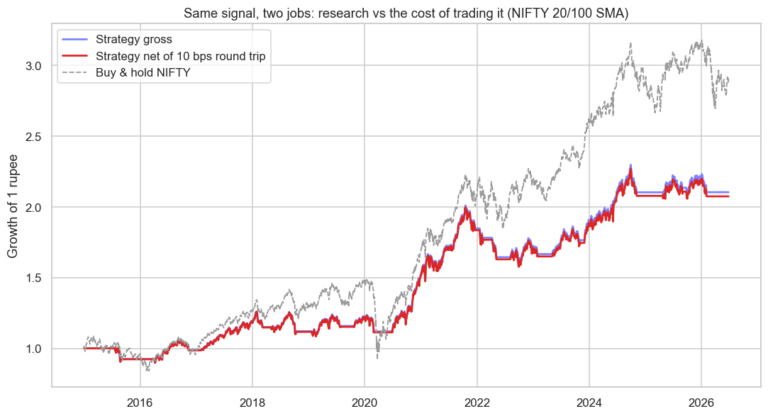 The trader's reality check: gross, net of costs, and the benchmark chart