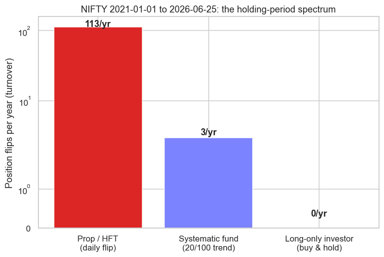 Turnover across holding horizons chart