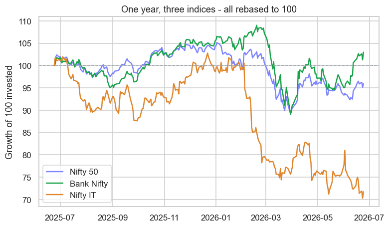 One year, three indices chart