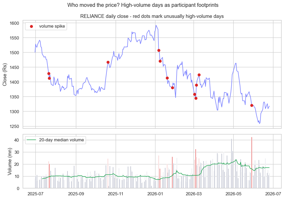 High-volume days as participant footprints in RELIANCE chart