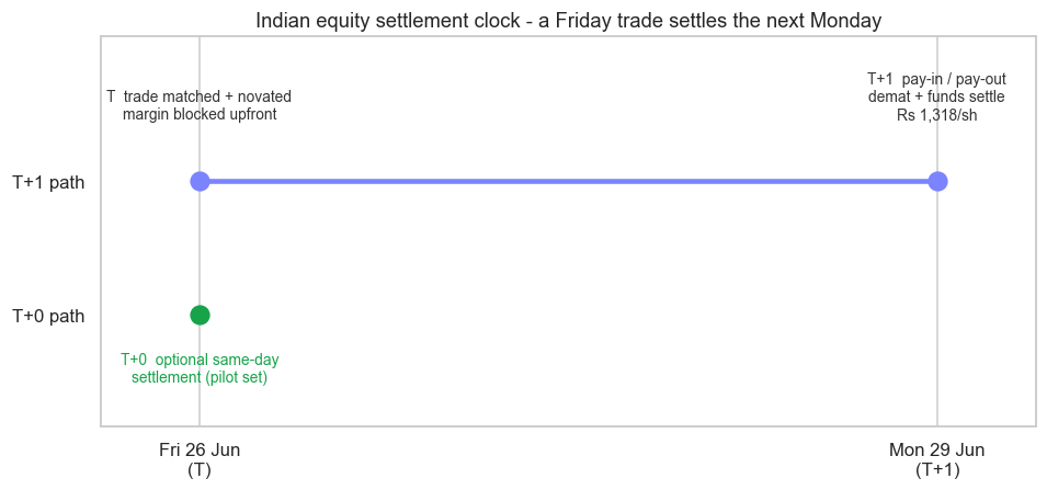 The settlement clock with real dates chart