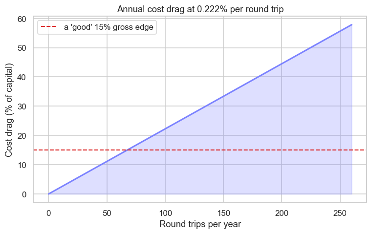The frequency trap chart