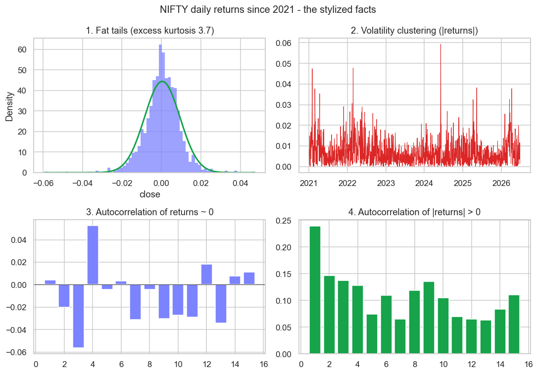 The stylized facts of returns chart