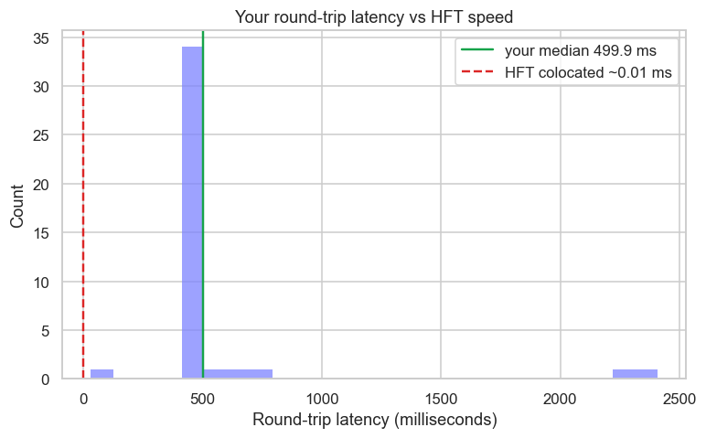 The shape of your latency chart