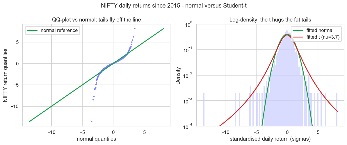 QQ-plot and a fitted Student-t chart