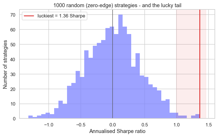 The distribution of luck chart