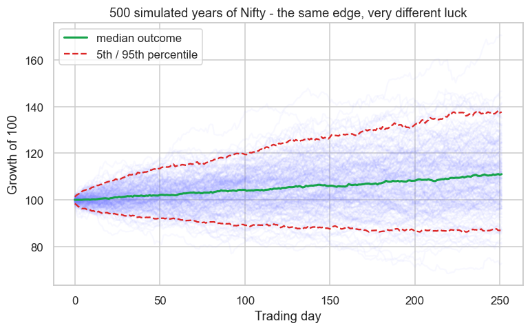 Monte Carlo: the range of luck chart