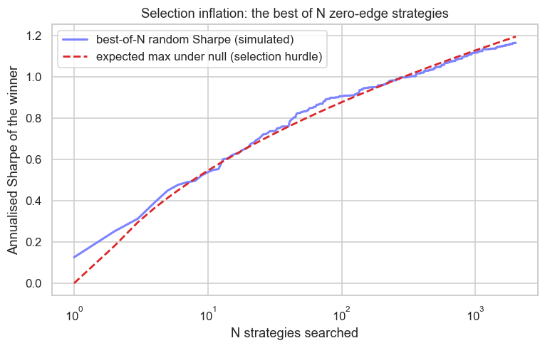 The winner's Sharpe is just the expected maximum of noise chart