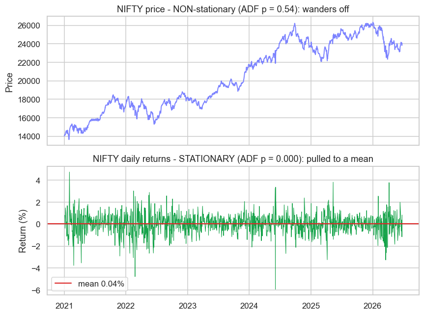 Price wanders, returns revert chart