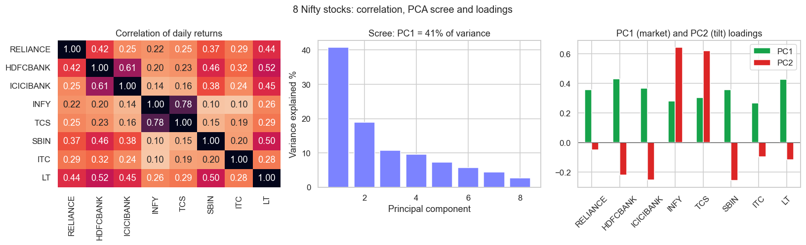 Correlation heatmap, scree and the first two loadings chart