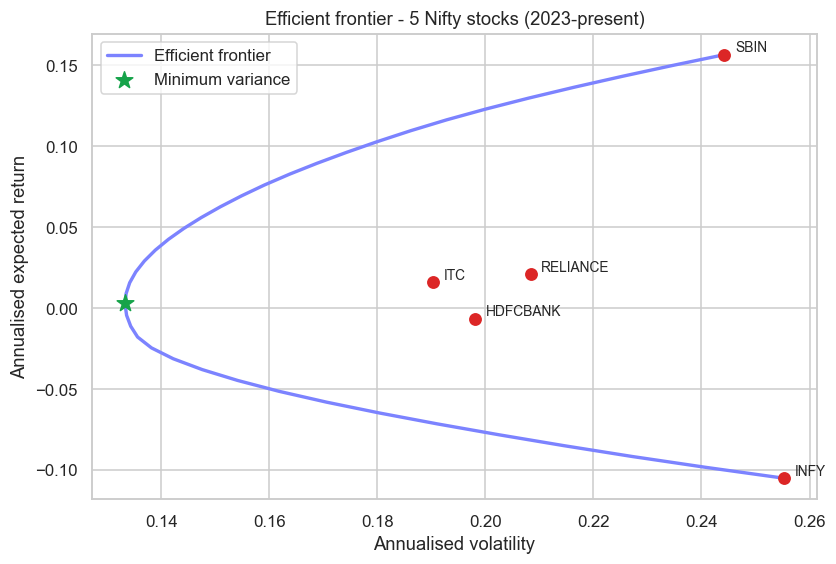 The efficient frontier from real estimates chart