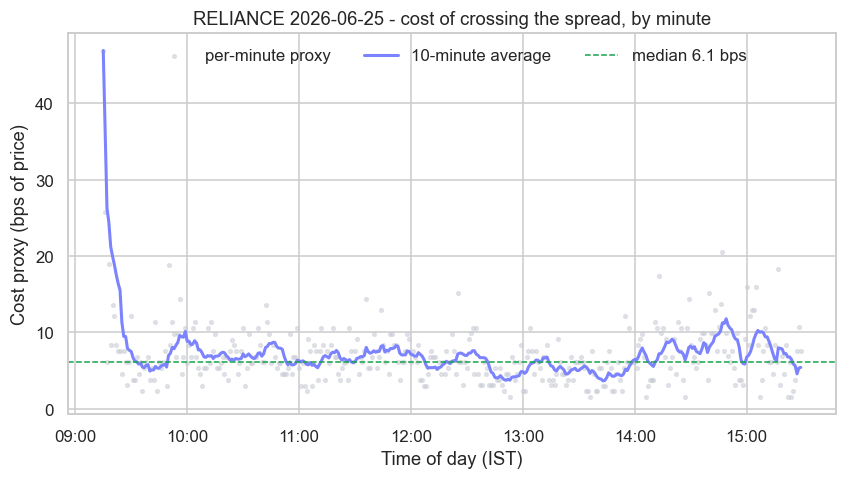 How the cost of crossing the spread swings through the day chart