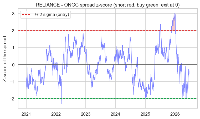 The spread's z-score signal chart