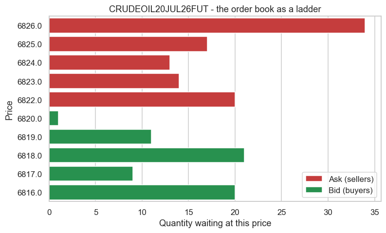 The order book as a ladder chart