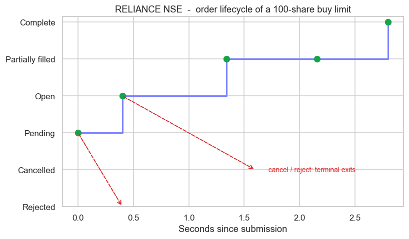 The lifecycle as a timeline chart