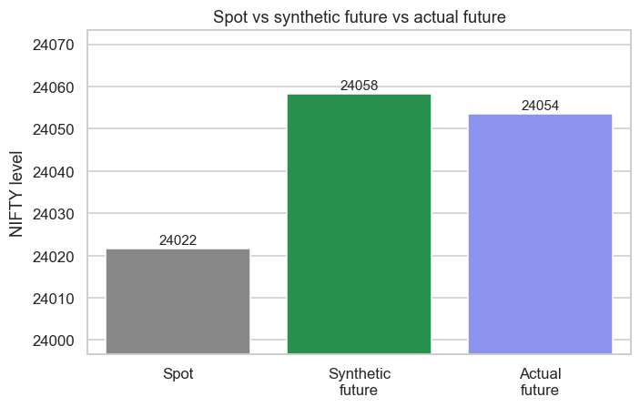Building a synthetic future chart