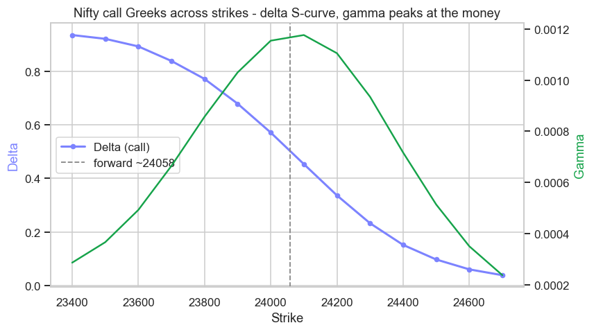 The delta curve across strikes chart