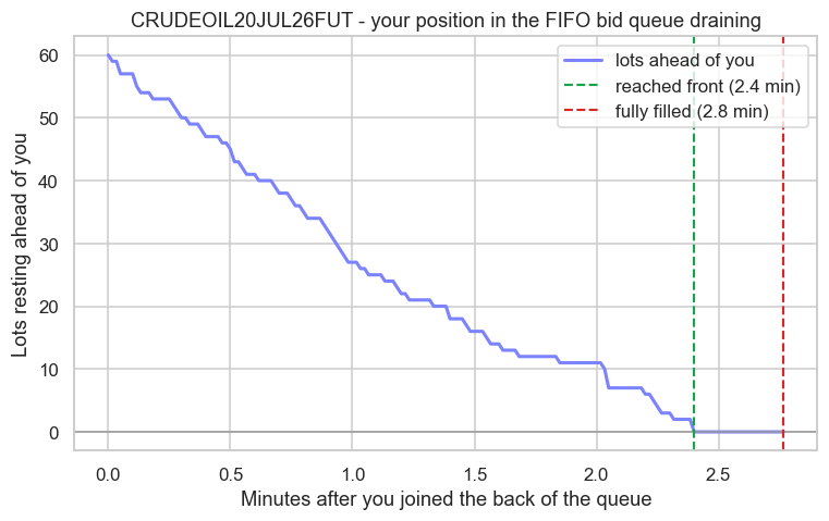 A FIFO queue draining in real time chart