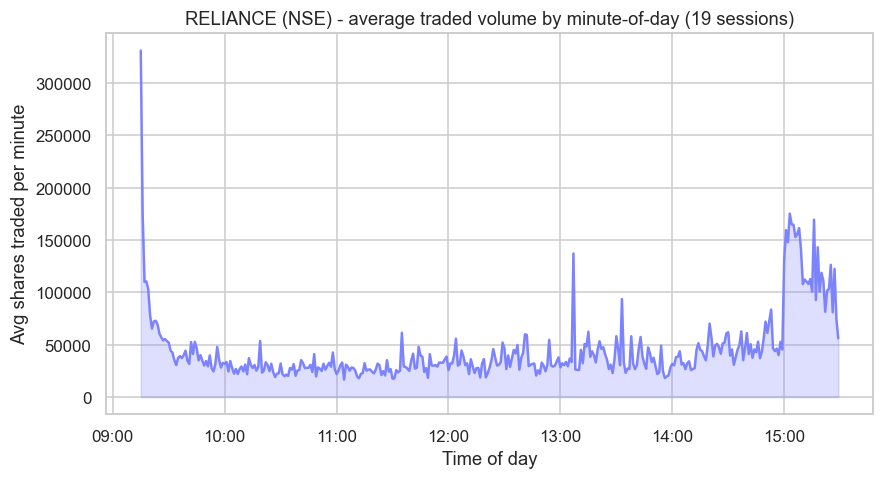 The intraday volume U-shape chart