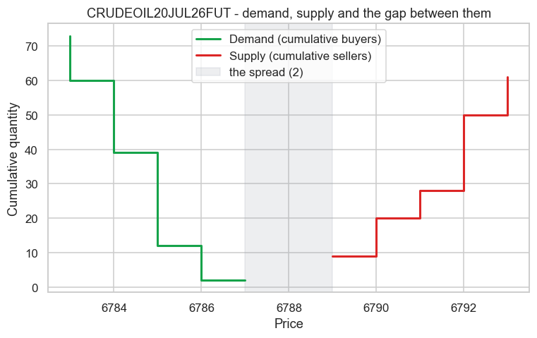 Demand, supply and the spread chart