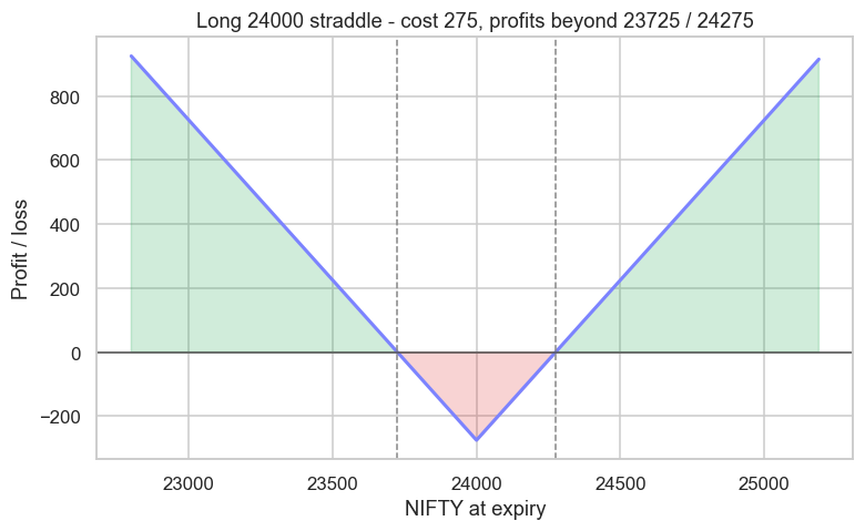 A long straddle payoff chart