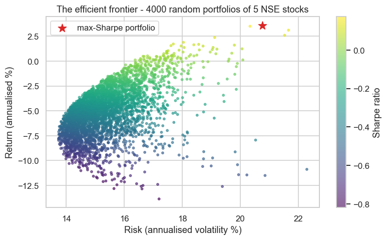The efficient frontier chart