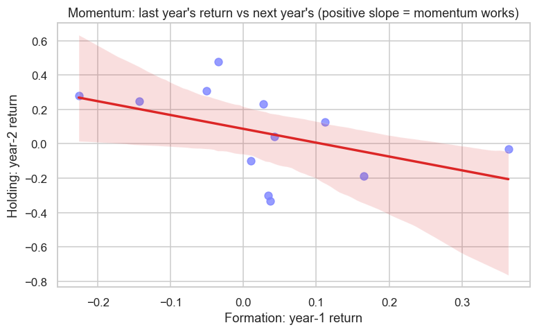 Testing the momentum factor chart