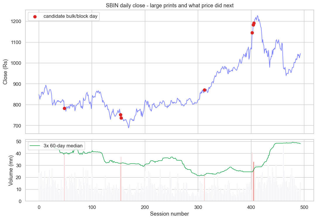 What price did after a large print chart