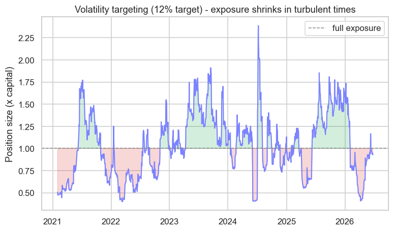 Volatility targeting chart