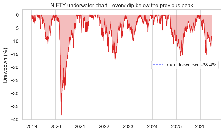 The underwater drawdown chart chart