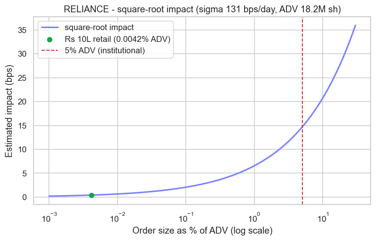 The square-root impact curve chart