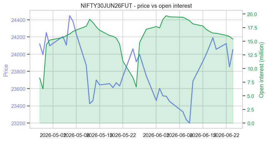Price and OI over a contract's life chart
