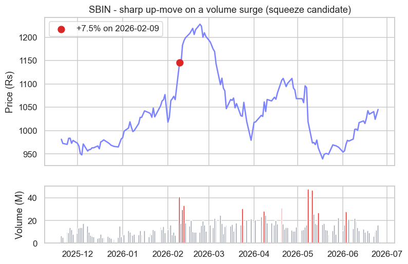 Spotting a short-squeeze footprint in price and volume chart