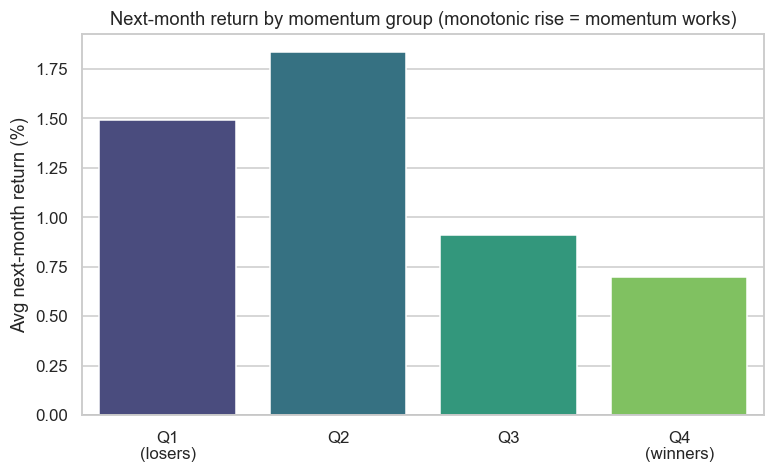 Returns by momentum group chart