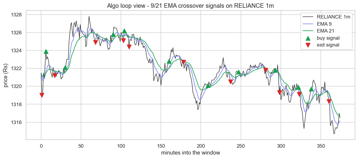 The signal firing on a recent intraday session chart