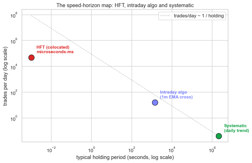 The speed-horizon map of the three tiers chart
