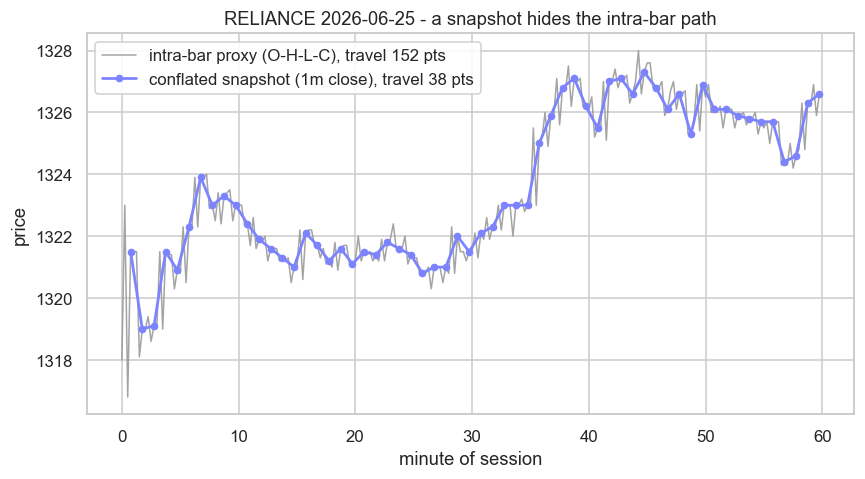 A snapshot hides the intra-bar path chart