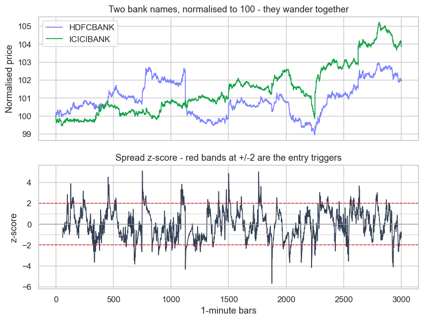 Normalised prices and the spread z-score chart